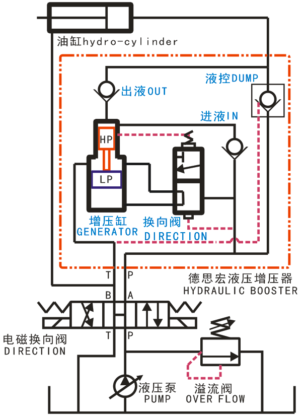 液壓增壓閥，液壓增壓器